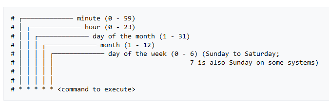 Linux Cron Syntax